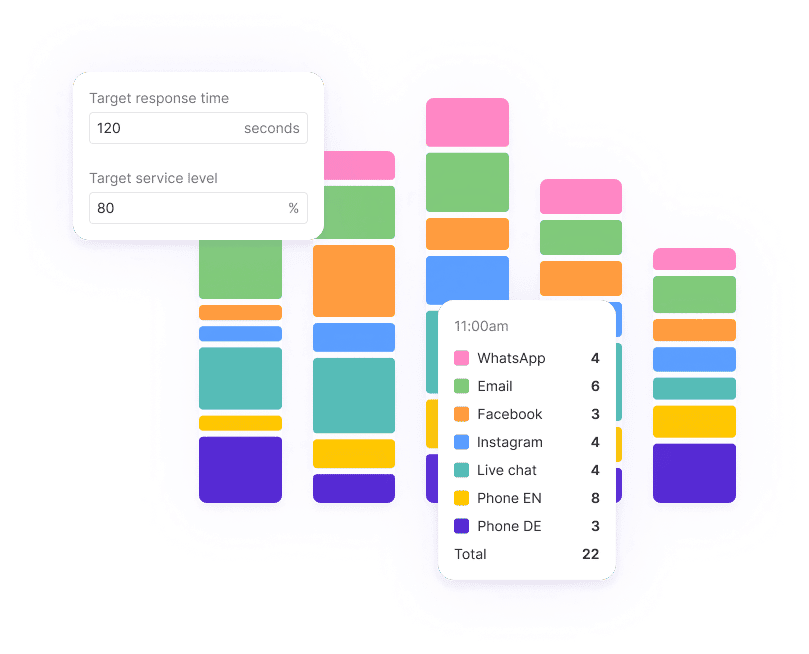 Staffing requirement for multiple customer support channels