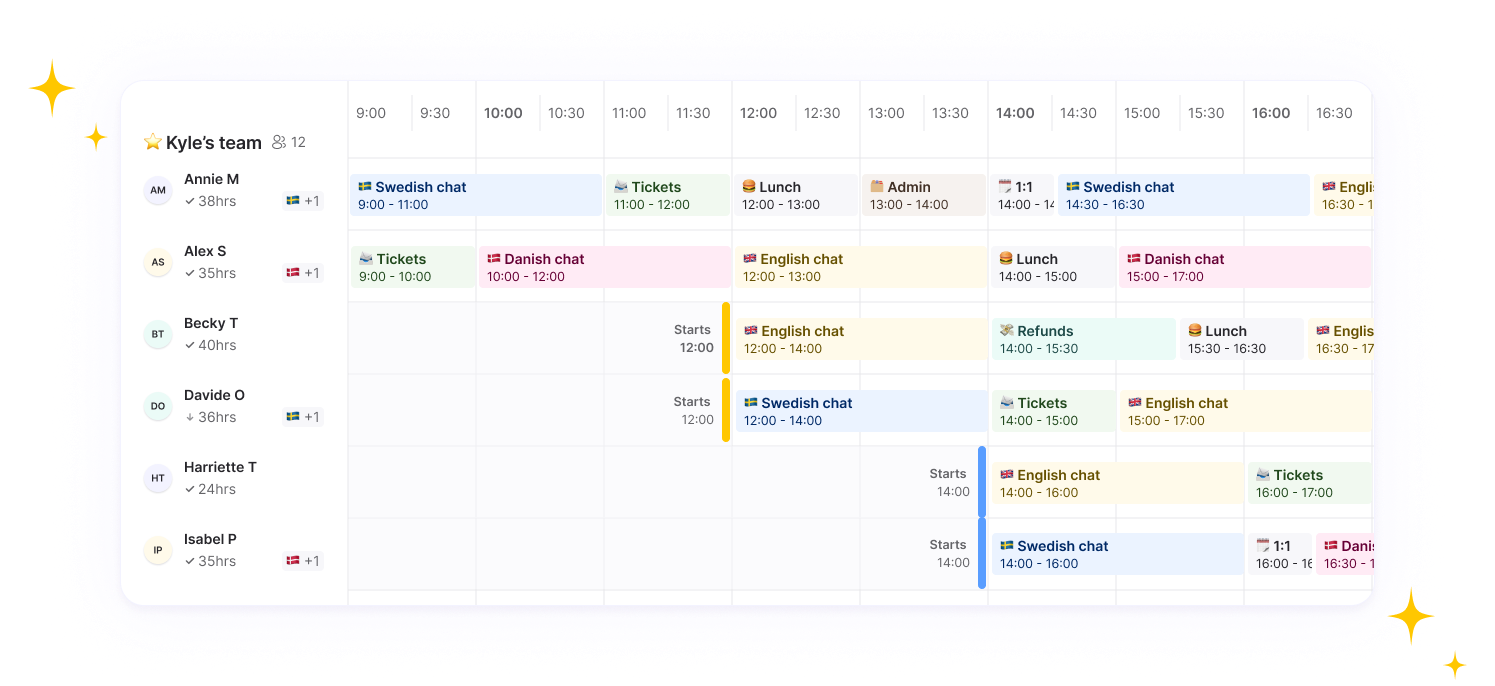 A Manager’s Guide to Rotating Shift Schedule Surfboard