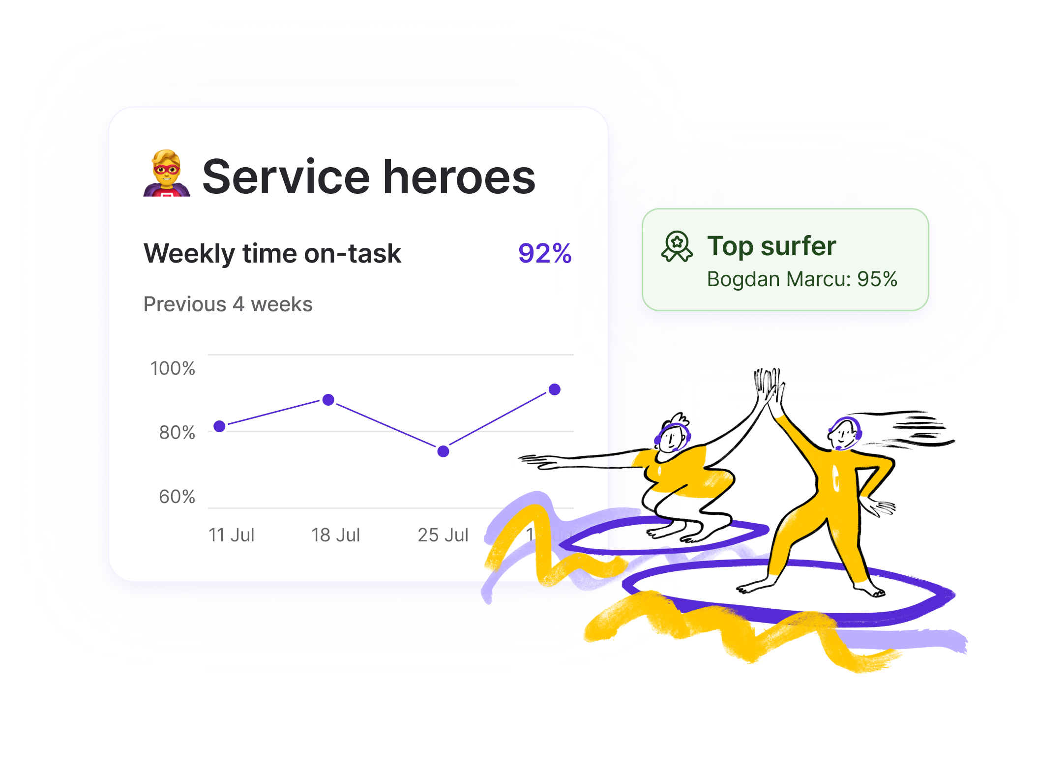 Trend graph for the service heros team, highlighting that Bogdan was the top performer