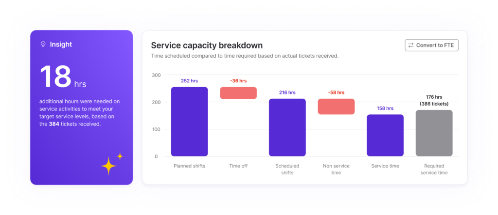 A waterfall chart of customer support scheduling capacity 
