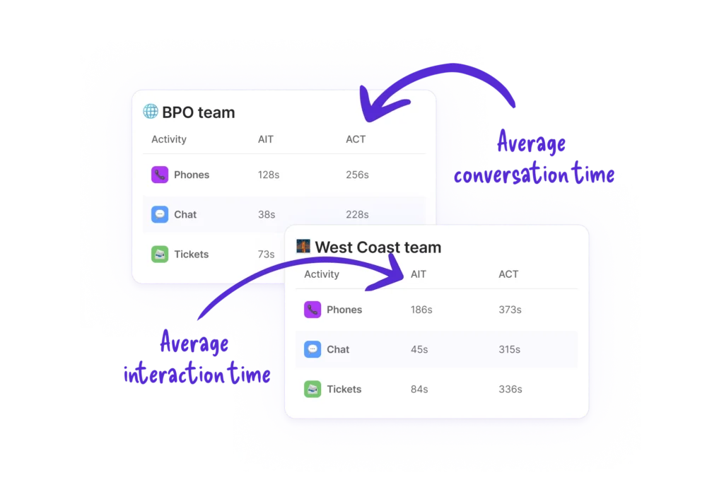 A graphic displaying customer service performance data per channel for two teams